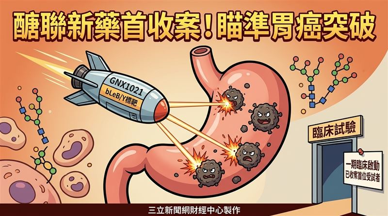 台灣醣聯（4168）宣布自主研發的新世代醣抗原標靶抗體藥物複合體（ADC）GNX1021已於日本順利完成臨床一期試驗首位受試者收案，象徵GNX1021正式邁入人體臨床開發階段，為醣聯在創新ADC產品開發的重要里程碑，也展現公司持續推進全球臨床布局的研發成果。（圖／三立新聞網財經中心蕭榕AI製圖）