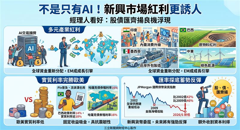 AI交易擁擠,資金亟需避風港,富蘭克林分析新興市場已轉為成長引擎,除具備多元產業紅利,實質利率更傲視歐美(如巴西近10%),加上匯率創金融海嘯來新低,長線股債匯齊揚良機已然浮現。(AI製圖)