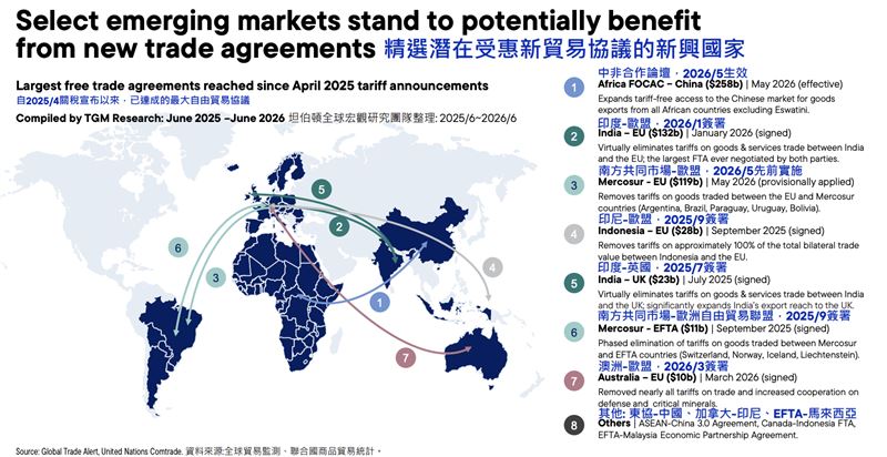AI交易擁擠,資金亟需避風港,富蘭克林分析新興市場已轉為成長引擎,除具備多元產業紅利,實質利率更傲視歐美(如巴西近10%),加上匯率創金融海嘯來新低,長線股債匯齊揚良機已然浮現。(圖/富蘭克林提供)