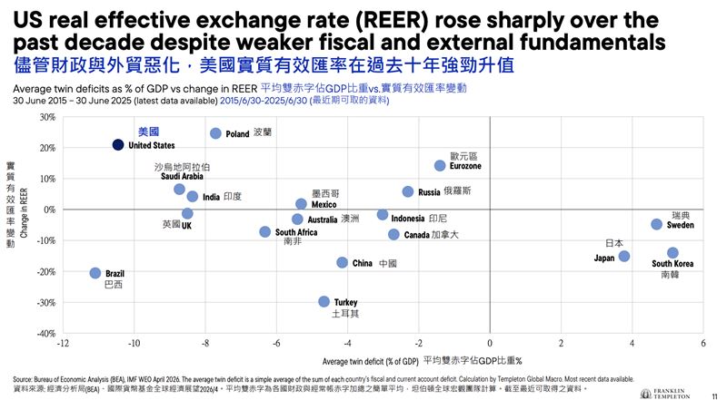 AI交易擁擠,資金亟需避風港,富蘭克林分析新興市場已轉為成長引擎,除具備多元產業紅利,實質利率更傲視歐美(如巴西近10%),加上匯率創金融海嘯來新低,長線股債匯齊揚良機已然浮現。(圖/富蘭克林提供)