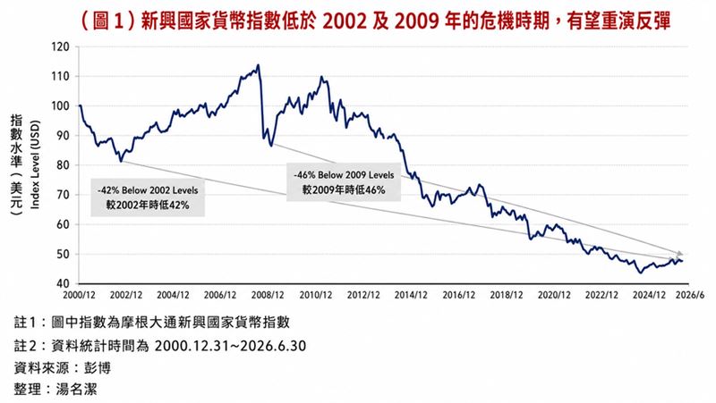 AI交易擁擠,資金亟需避風港,富蘭克林分析新興市場已轉為成長引擎,除具備多元產業紅利,實質利率更傲視歐美(如巴西近10%),加上匯率創金融海嘯來新低,長線股債匯齊揚良機已然浮現。(圖/富蘭克林提供)