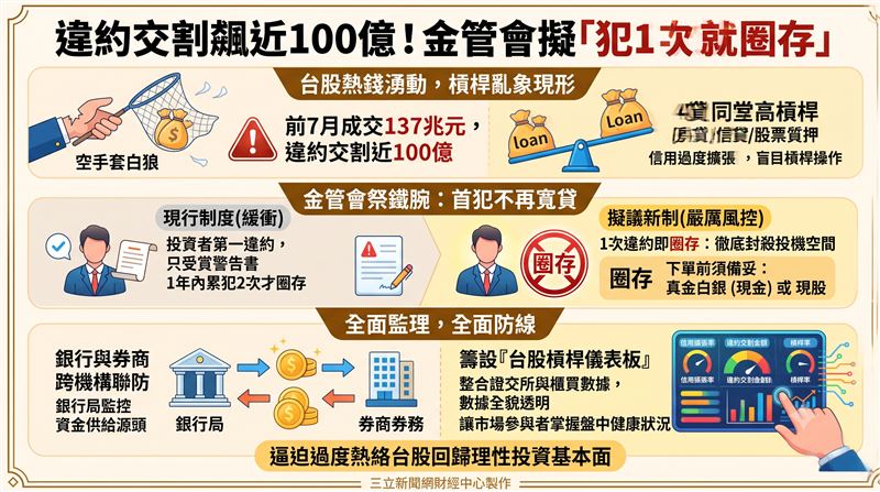 台股違約交割飆近100億。為防高槓桿亂象,金管會擬祭鐵腕,將規範緊縮為「1次違約即圈存(預先收款券)」。當局同步緊盯4貸同堂風險並籌建台股儀表板,全面強化資本市場防線。(AI製圖)