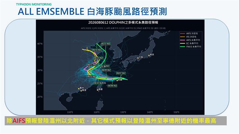 除AIFS預報白海豚下週一登陸溫州以北附近,其它模式預報以登陸溫州至寧德附近的機率最高。(圖/翻攝自賈新興 臉書)