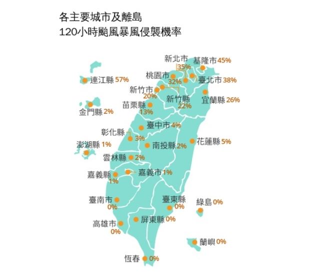 氣象署公布，最新各主要城市及離島「120小時颱風暴風侵襲機率」。（圖／中央氣象署）