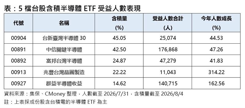 5檔台股含積半導體ETF受益人數表現。(圖/集保、CMoney整理)