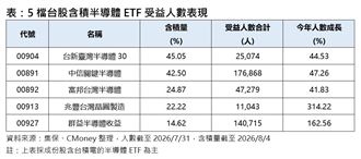 7月急跌觸底　高含積這幾檔受益人激增！