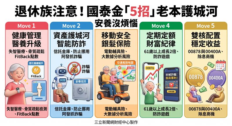 國泰金控旗下五大子公司齊聚高齡健康展，主打健康管理、安養信託與雙核心資產配置，全面搶攻超高齡社會一站式樂齡商機。（AI製圖）