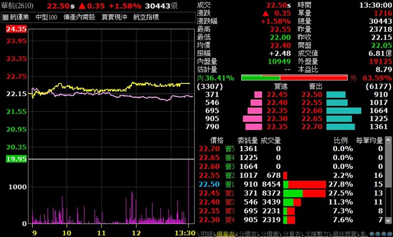 擁有超過24萬名股東的華航（2610）7日表現最為亮眼，單日獲投信加碼6,997張，奪下投信買超冠軍！圖為華航7日股價表現（圖／翻攝自台新智多星）