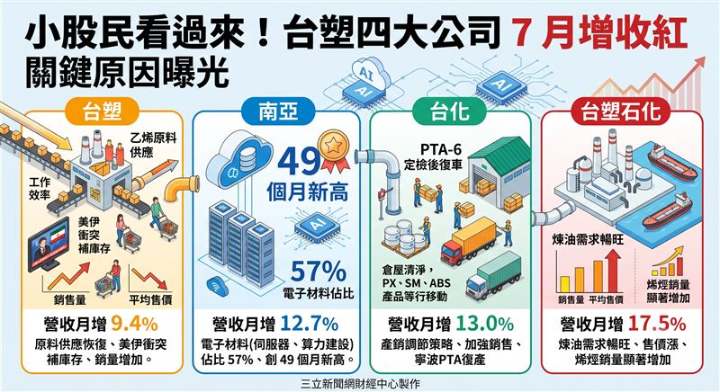 台塑集團今日公布7月營收,四大公司因AI材料需求噴發與油價震盪交織,營收全面較前月回溫。南亞電子材料營收佔比攀升至57%創49個月新高,台化與台塑則受惠產銷調節及補庫存效應,營收分別月增13%與9.4%,台塑石化亦繳出17.5%的雙位數成長,展現垂直整合優勢。(AI製圖)