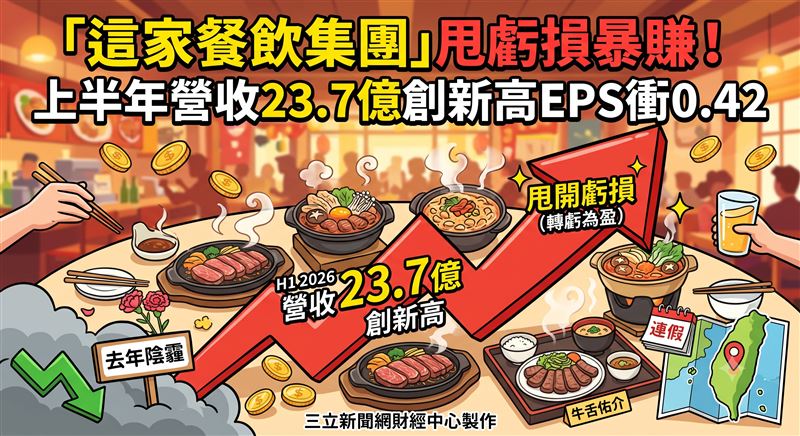 乾杯上半年營收高達23.7億元創下同期新高,受惠台灣與中國事業獲利回升,成功甩開陰霾實現轉虧為盈。乾杯展店策略發威,旗下品牌黑毛屋與牛舌佑介業績亮眼,下半年將持續擴大布局重點商圈搶攻聚餐商機。乾杯受惠連假與母親節聚餐熱潮,台灣事業上半年營收破20億元,配合新品與展店動能推升本業獲利成長。(圖/AI製圖)