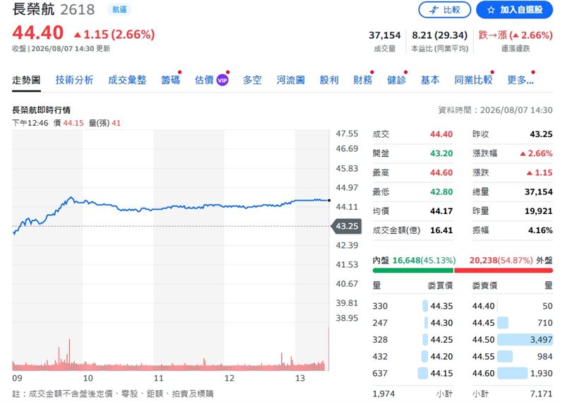 長榮航終場勁揚2.66%至44.4元。(圖/翻攝yahoo)
