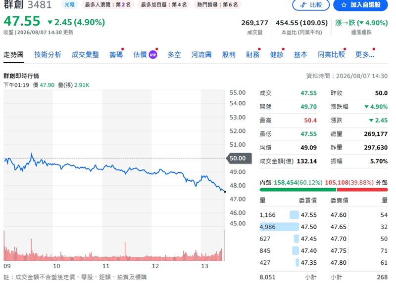 群創股價重挫4.9%,以47.55元作收。(圖/翻攝yahoo)