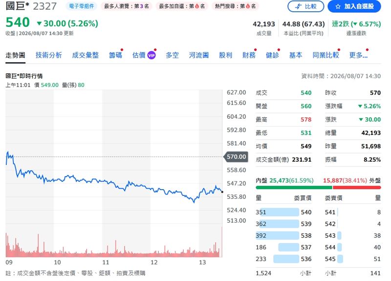國巨今收540元,下跌30元或5.26%。(圖/翻攝yahoo)