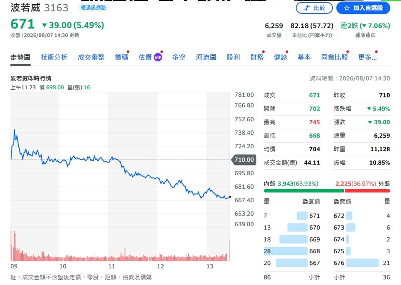 波若威今(7)日股價最高一度衝上745元,終場大跌5.49%,收在671元。(圖/翻攝yahoo)