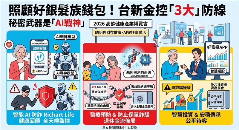 台新金控今日參與高齡健康產業博覽會,旗下三子公司聯手推出AI智能防詐、基因檢測與信託規劃,打造涵蓋醫療與財務的一站式整合方案,搶攻超高齡社會商機。(AI製圖)