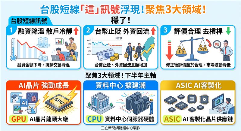 台股近期受地緣政治與利率風險影響出現短線止跌回升,市場去槓桿與融資降溫使評價趨於合理。法人指出,企業獲利上修機會仍在,下半年投資主軸鎖定AI晶片與資料中心等核心供應鏈。(AI製圖)