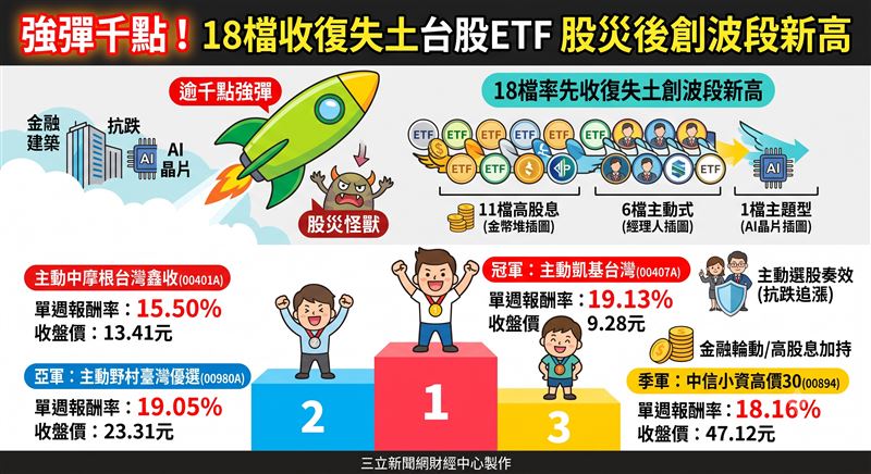 台股近期隨美股反彈大漲逾千點，帶動整體ETF表現回溫，其中有18檔率先收復股災失土創下波段新高。高股息與主動式ETF在震盪盤勢中表現搶眼，單週績效最高飆近兩成。（AI製圖）