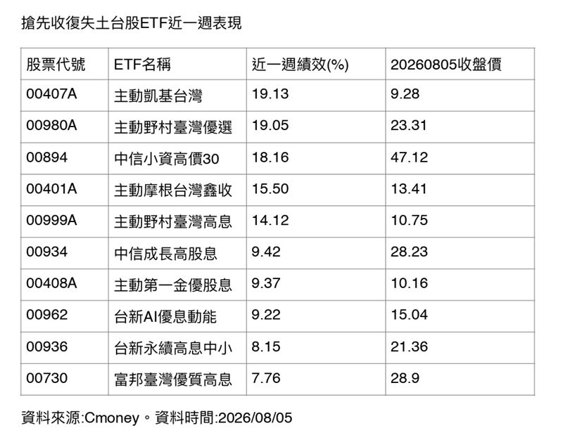 台股近期隨美股反彈大漲逾千點，帶動整體ETF表現回溫，其中有18檔率先收復股災失土創下波段新高。高股息與主動式ETF在震盪盤勢中表現搶眼，單週績效最高飆近兩成。（資料來源／（圖／翻攝自Threads @帳號）Cmoney）