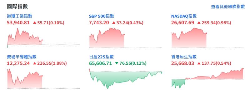 截稿前,四大指數齊揚。(圖/翻攝yahoo)