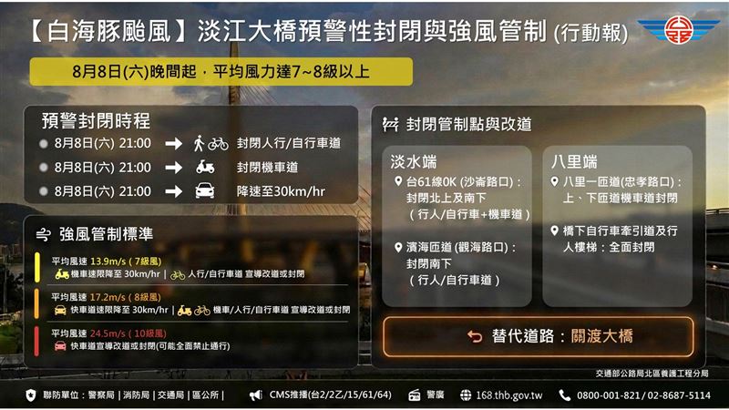 中颱白海豚挾強風,公路局宣布今(8)日晚間21時預警性封閉淡江大橋人行自行車道及機車道。(圖/公路局提供)