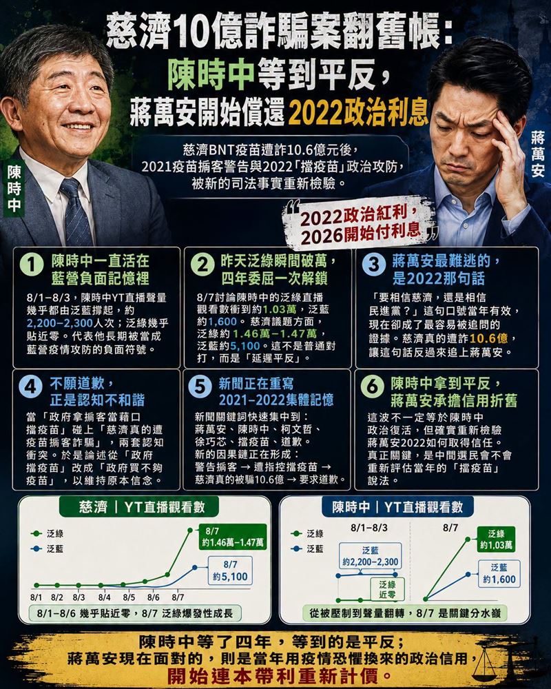 慈濟10億詐騙案翻舊帳:陳時中等到平反,蔣萬安開始償還2022政治利息。(圖/翻攝自聲量看政治臉書)