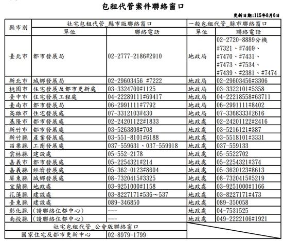 各縣市包租代管案件聯絡窗口。(圖/內政部提供)