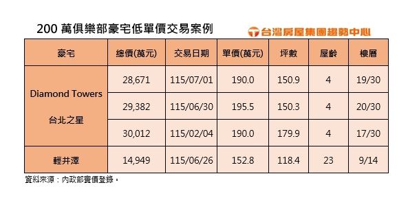 指標豪宅大直「輕井澤」、大安區「台北之星」近期低價成交紀錄。(圖/台灣房屋提供)
