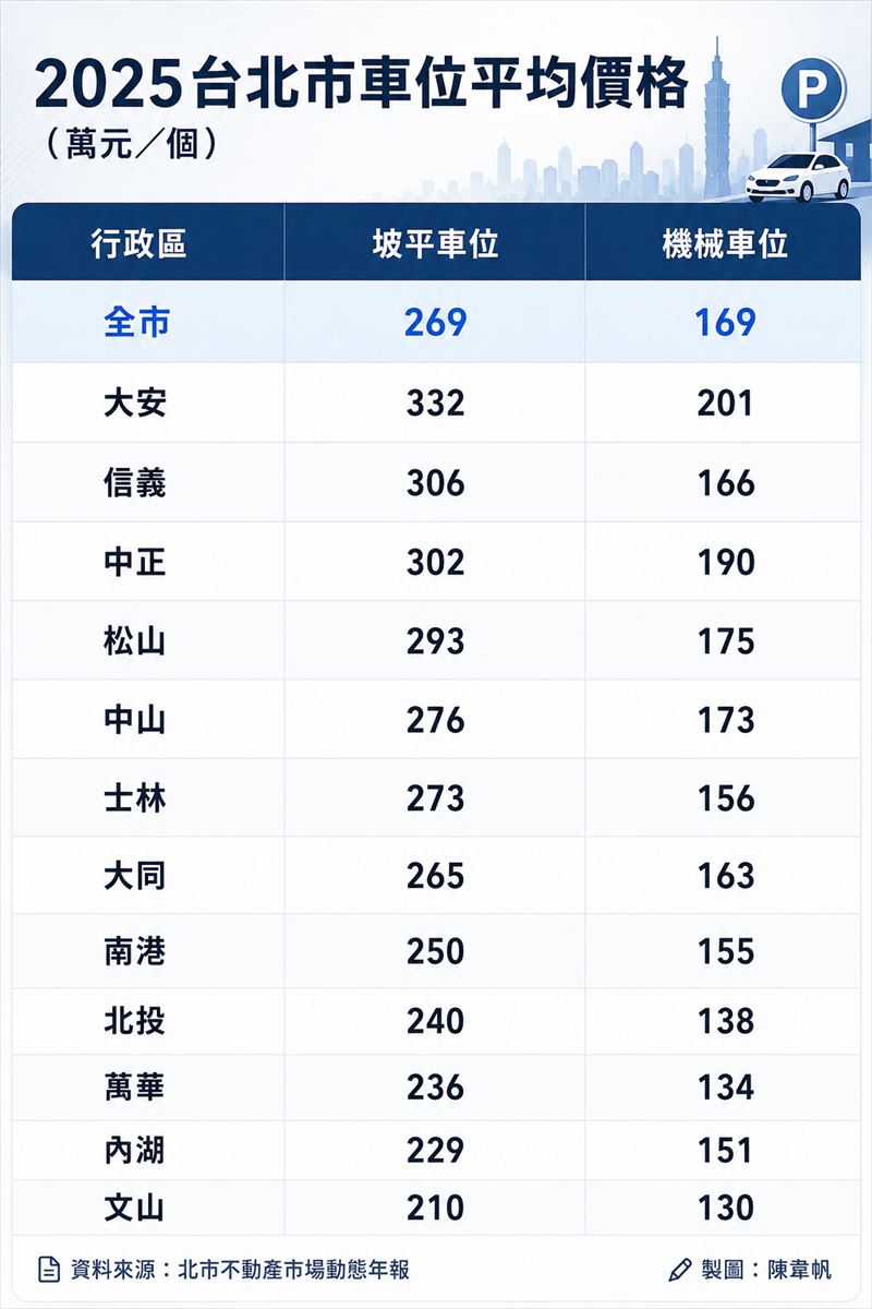 2025年台北市全市及行政區坡道平面車位價格。(圖/信義房屋提供)