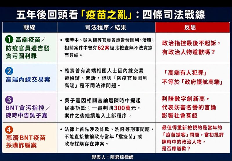陳君瑋律師製作了一張圖表,他列出陳時中/防疫團隊被指控四大議題。(圖/陳君瑋律師提供)