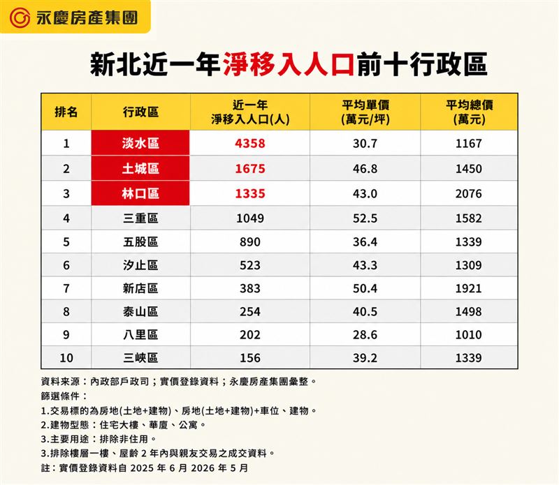 新北近一年淨移入人口前十行政區。（圖／永慶提供）