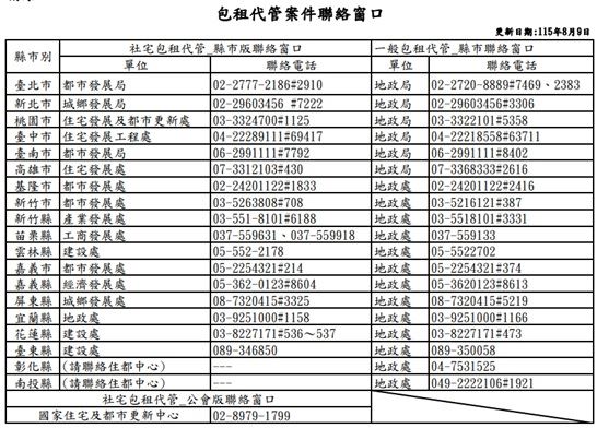 各縣市包租代管案件聯絡窗口。（圖／內政部提供）
