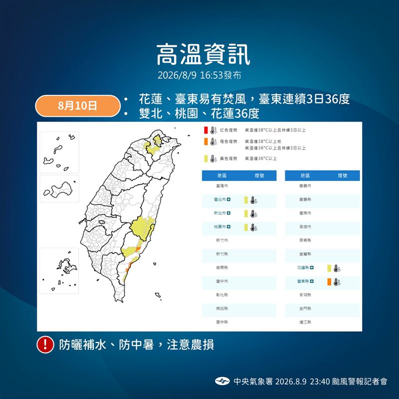 高溫方面，西南風沉降影響及午後雷陣雨前的加熱效應，雙北市、桃園、宜蘭、花蓮及台東地區，高溫仍有機會上看36度或以上。（圖／氣象暑）