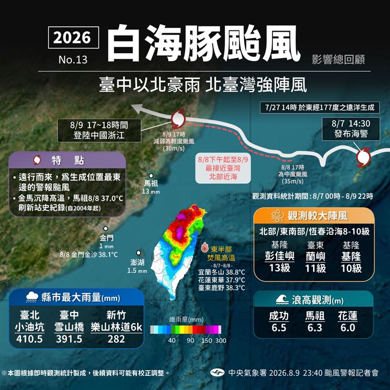 氣象署特別指出，「白海豚」颱風極具特殊性。（圖／氣象暑）