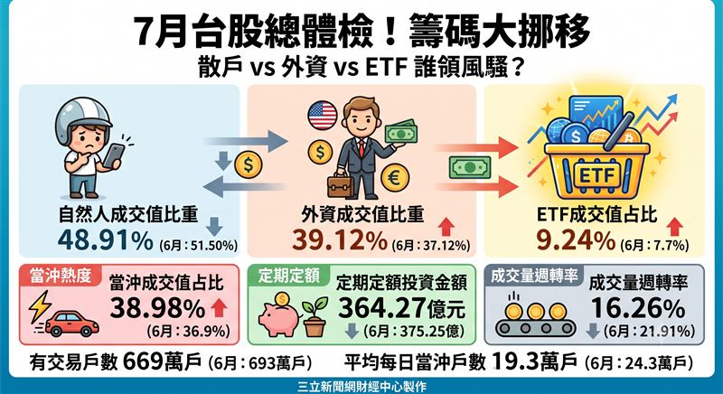 證交所公布2026年7月集中市場數據,成交量週轉率降至16.26%,有交易戶數下滑至669萬戶。不過,當沖占比回升至38.98%,ETF成交值占比也走高至9.24%,定期定額金額則微降至364億餘元。(AI製圖)