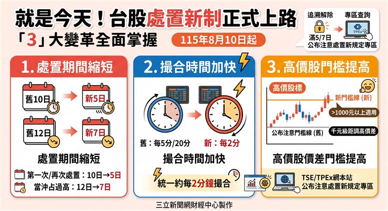 證交所與櫃買中心同步修正處置新制，自8月10日起正式上路。重點包含處置天數縮短至5至7個營業日，撮合時間統一改為約每2分鐘一次，並調高高價股注意門檻，舊案則採溯及既往原則處理。（AI製圖 ）