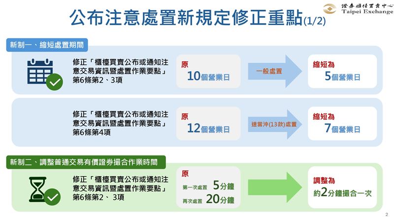 證交所與櫃買中心同步修正處置新制，自8月10日起正式上路。重點包含處置天數縮短至5至7個營業日，撮合時間統一改為約每2分鐘一次，並調高高價股注意門檻，舊案則採溯及既往原則處理。（圖／櫃買中心提供）