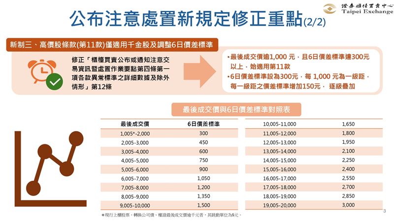 證交所與櫃買中心同步修正處置新制，自8月10日起正式上路。重點包含處置天數縮短至5至7個營業日，撮合時間統一改為約每2分鐘一次，並調高高價股注意門檻，舊案則採溯及既往原則處理。（圖／櫃買中心提供）