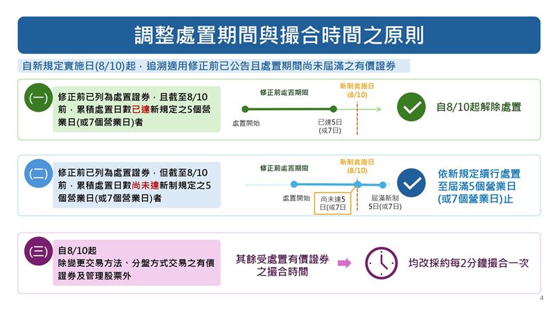 證交所與櫃買中心同步修正處置新制，自8月10日起正式上路。重點包含處置天數縮短至5至7個營業日，撮合時間統一改為約每2分鐘一次，並調高高價股注意門檻，舊案則採溯及既往原則處理。（圖／櫃買中心提供）