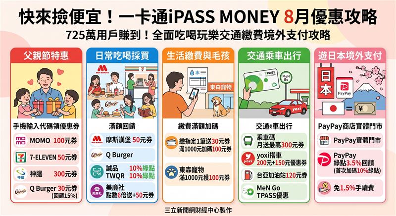 一卡通公司推出8月iPASS MONEY全面優惠,涵蓋父親節購物、生活繳費、交通乘車與日圓境外支付。透過多元點數回饋與跨通路合作,搶攻暑假消費商機。(AI製圖)