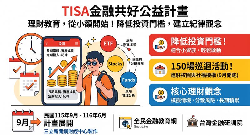 金研院、集保與投信投顧公會聯手啟動TISA金融共好公益計畫，金管會主委彭金隆親自出席力挺。預計自9月起於全台展開150場校園與社福巡迴活動，旨在推廣普惠金融，降低投資門檻，協助年輕與小資族群建立紀律理財觀念。（圖／金融研訓院提供）