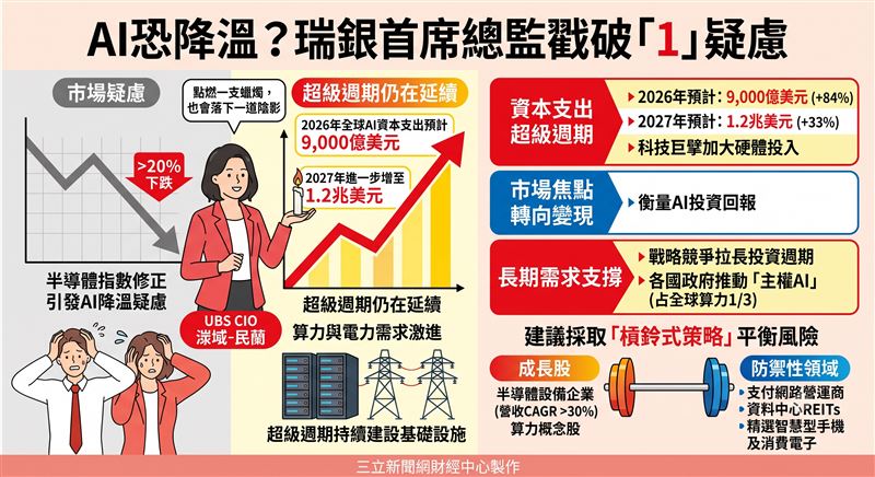 半導體指數修正引發AI降溫疑慮，瑞銀首席投資總監陳敏蘭提出大哉問，探討人工智慧行情是否退潮。報告指出，2026年全球AI資本支出預計將達9,000億美元，超級週期仍在延續，建議採取槓鈴式策略平衡風險。（AI製圖）