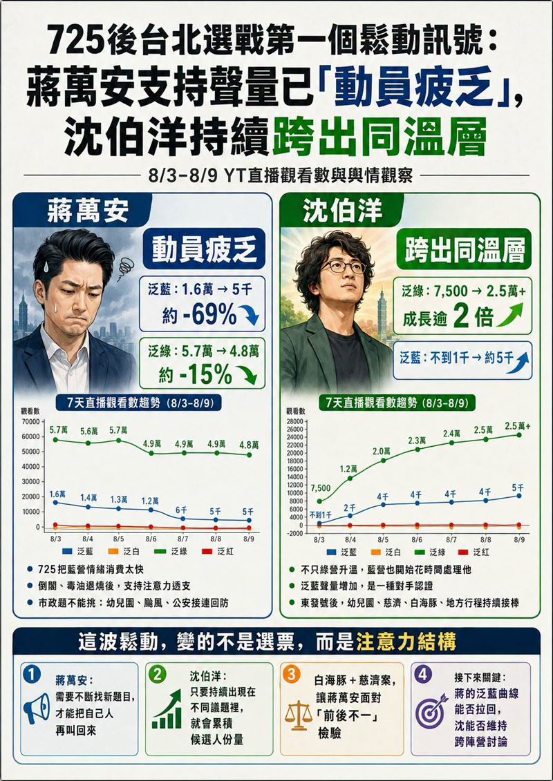 725後台北選戰第一個鬆動訊號:蔣萬安支持聲量已「動員疲乏」,沈伯洋持續跨出同溫層。(圖/翻攝自聲量看政治臉書)