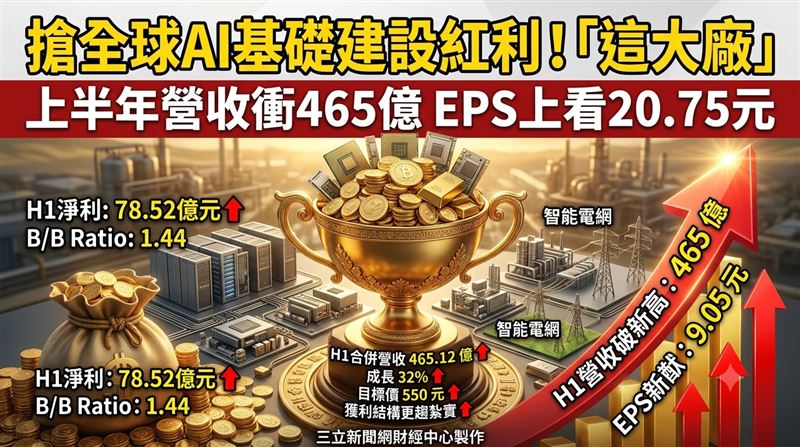 工業電腦大廠研華(2395)日前召開法人說會,會中公布最新財報成績單,經營層並喊出第三季營收可望再創新高、毛利率同步保持穩健的展望。外資研究機構《FactSet》同步發布最新報告指出,共有17位分析師齊聲調高研華2026年每股盈餘(EPS)預估值,中位數上修至16.84元,目標價則訂在550元。(圖/三立新聞網財經中心蕭榕AI製圖)