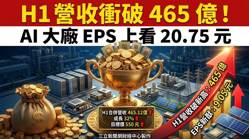 這大廠H1營收直衝465億　EPS上看20.75元