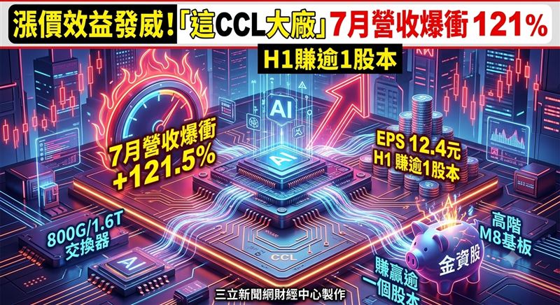 銅箔基板(CCL)大廠台燿(6274)日前公布7月營收數字,受惠產品組合持續優化,單月營收攻上59.08億元,較上月大增20.7%,年增幅更達121.5%;累計今年前7個月營收來到302.64億元,年增91.3%,展現高速成長動能。(圖/三立新聞網財經中心蕭榕AI製圖)