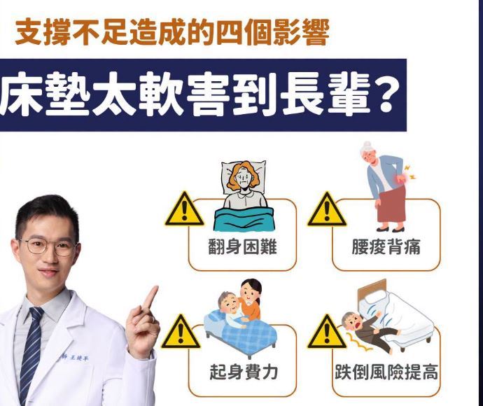 醫師王竣平表示,若床墊太軟或支撐不足,都會讓年長者4個困擾,包括翻身困難、腰酸背痛、起身費力,甚至半夜起身大增跌倒風險。(圖/取自王竣平的臉書)
