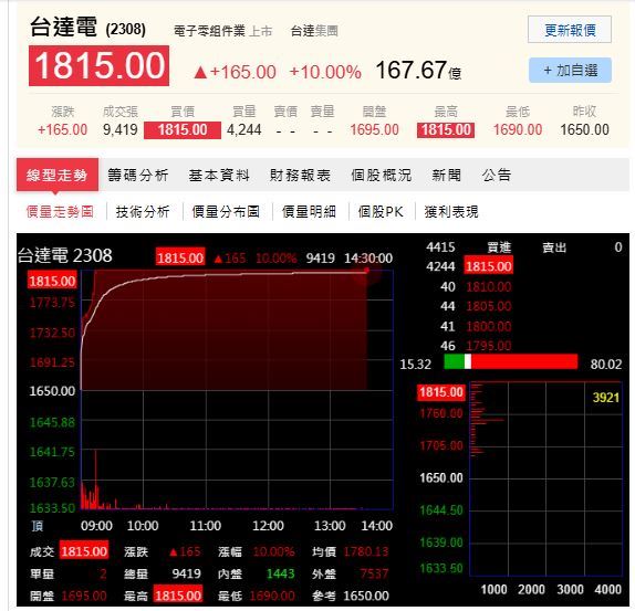 這是台達電自5月底以來一波40%修正後的第一根漲停板。(圖/翻攝自PChome股市)
