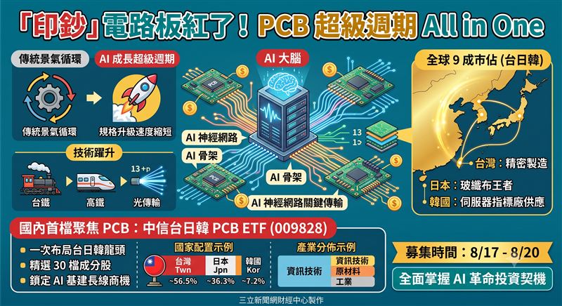 AI浪潮推動PCB規格高速升級,台日韓供應鏈掌握全球9成市佔,擺脫傳統景氣循環宿命,成為AI不可或缺的神經網路骨架。中信投信推出國內首檔中信台日韓PCB ETF(009828),於8月17日正式開募,助投資人全面鎖定AI基建長線商機。(AI製圖)
