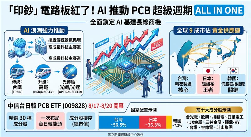 AI浪潮推動PCB規格高速升級,台日韓供應鏈掌握全球9成市佔,擺脫傳統景氣循環宿命,成為AI不可或缺的神經網路骨架。中信投信推出國內首檔中信台日韓PCB ETF(009828),於8月17日正式開募,助投資人全面鎖定AI基建長線商機。(AI製圖)