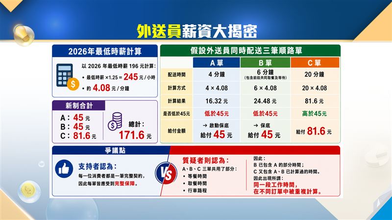新制上路後,外送疊單問題出現正反兩派聲音,引發廣泛討論